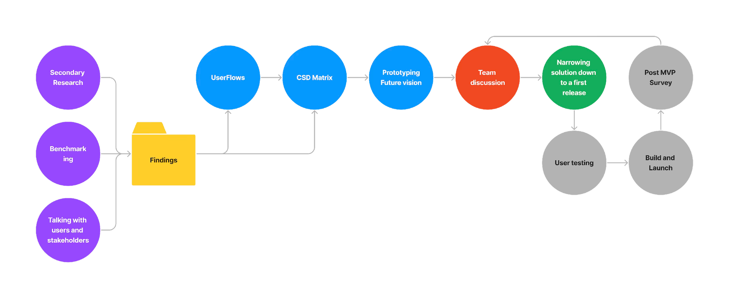 Design process diagram