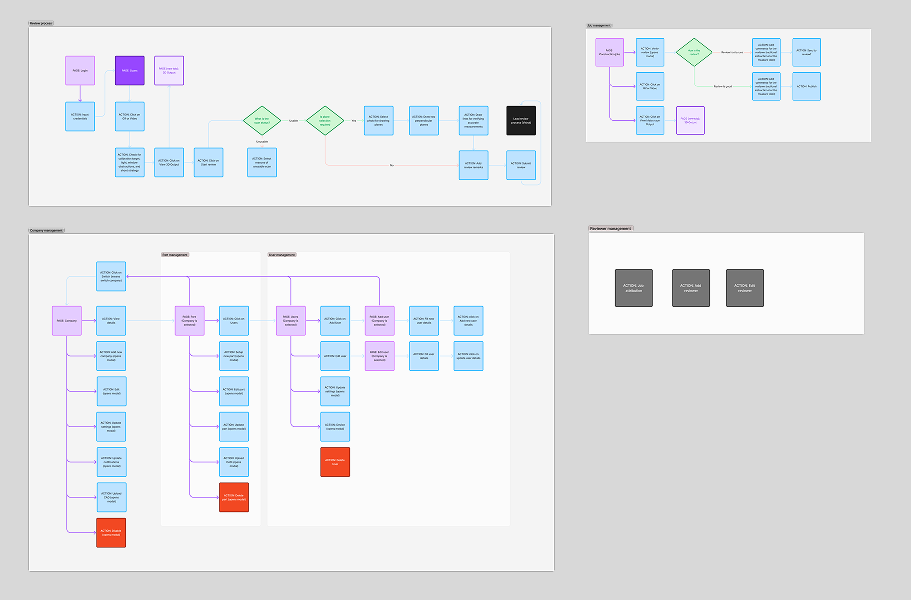 User flow mapping