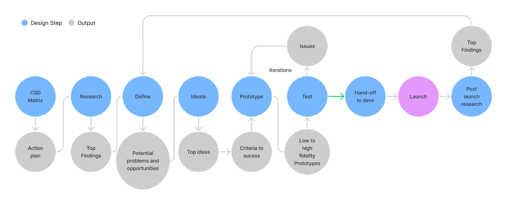 Design process diagram